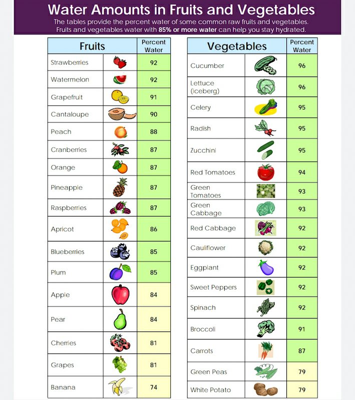 10 Indian Fruits and Vegtables with Highwater content above 90%  